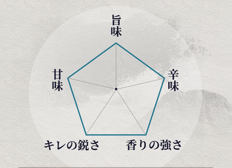 キレの鋭さ 香りの強さ