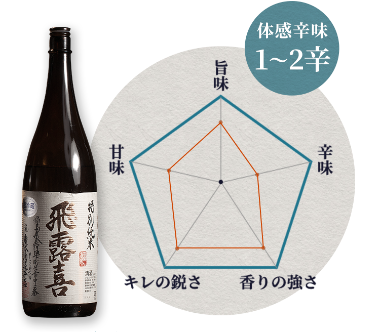 体感辛味 1～2辛